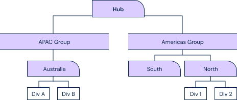 Hub & Spoke Example