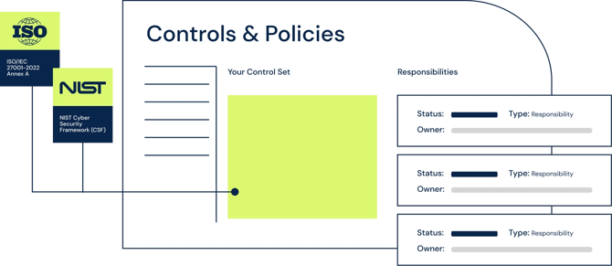 Control, policy and compliance management