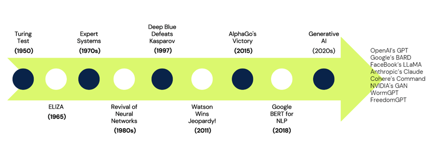 Rise of AI