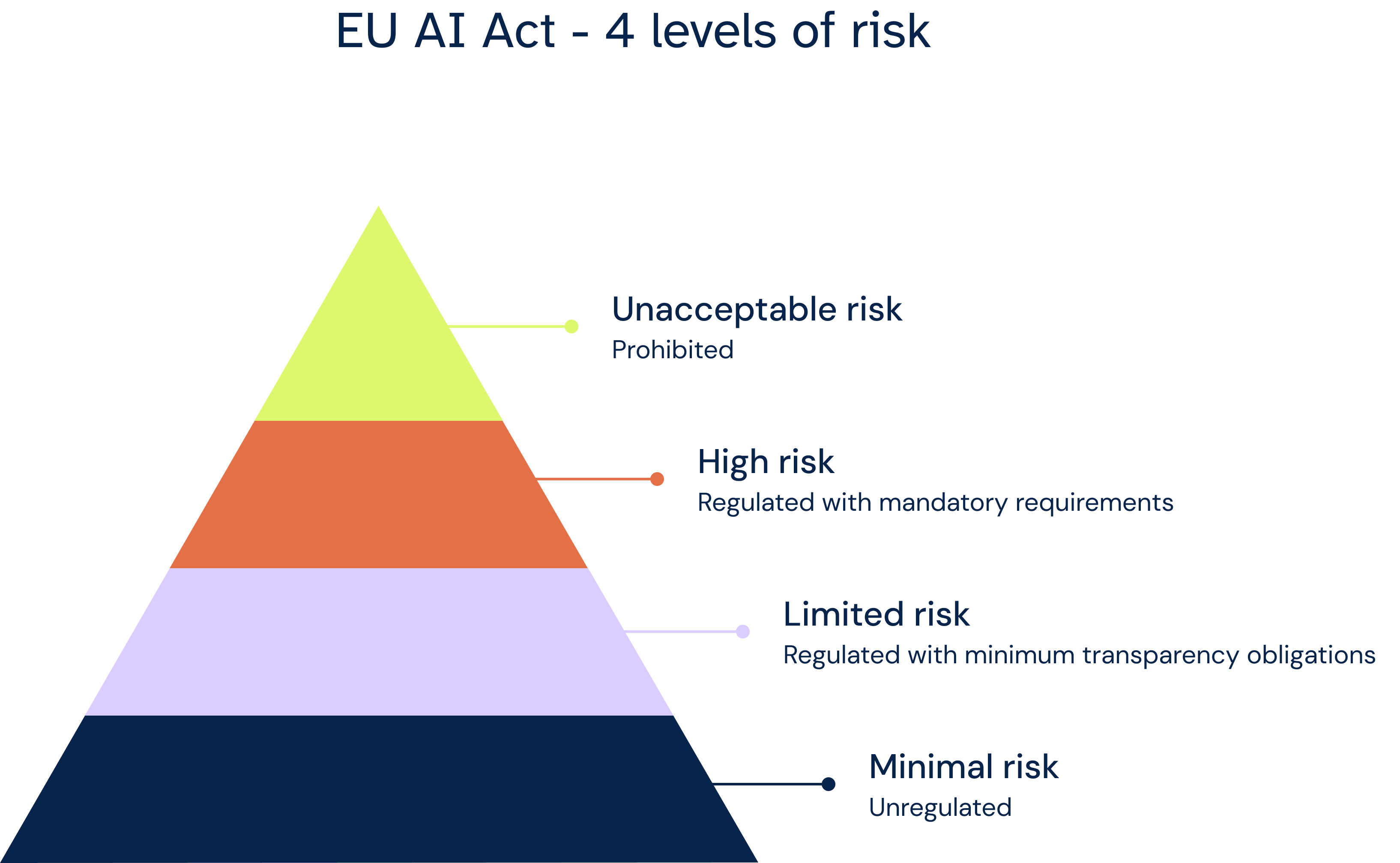 EU Artificial Intelligence Act: A comprehensive guide