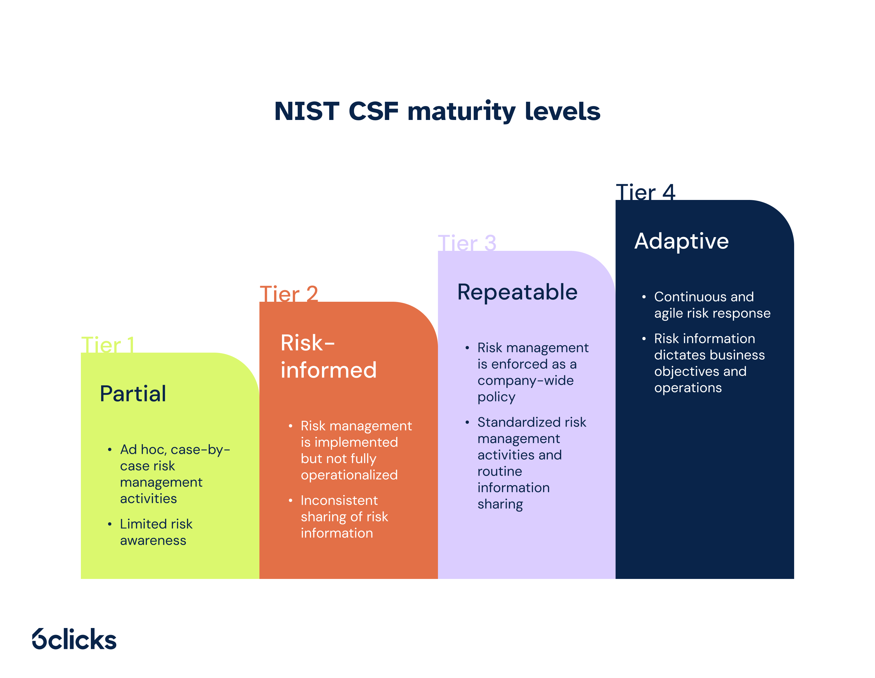 Blog -  NIST CSF maturity levels