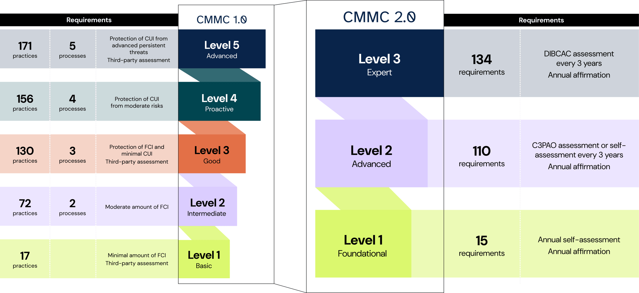 CMMC 2.0 updates: Key changes and compliance guide for DoD