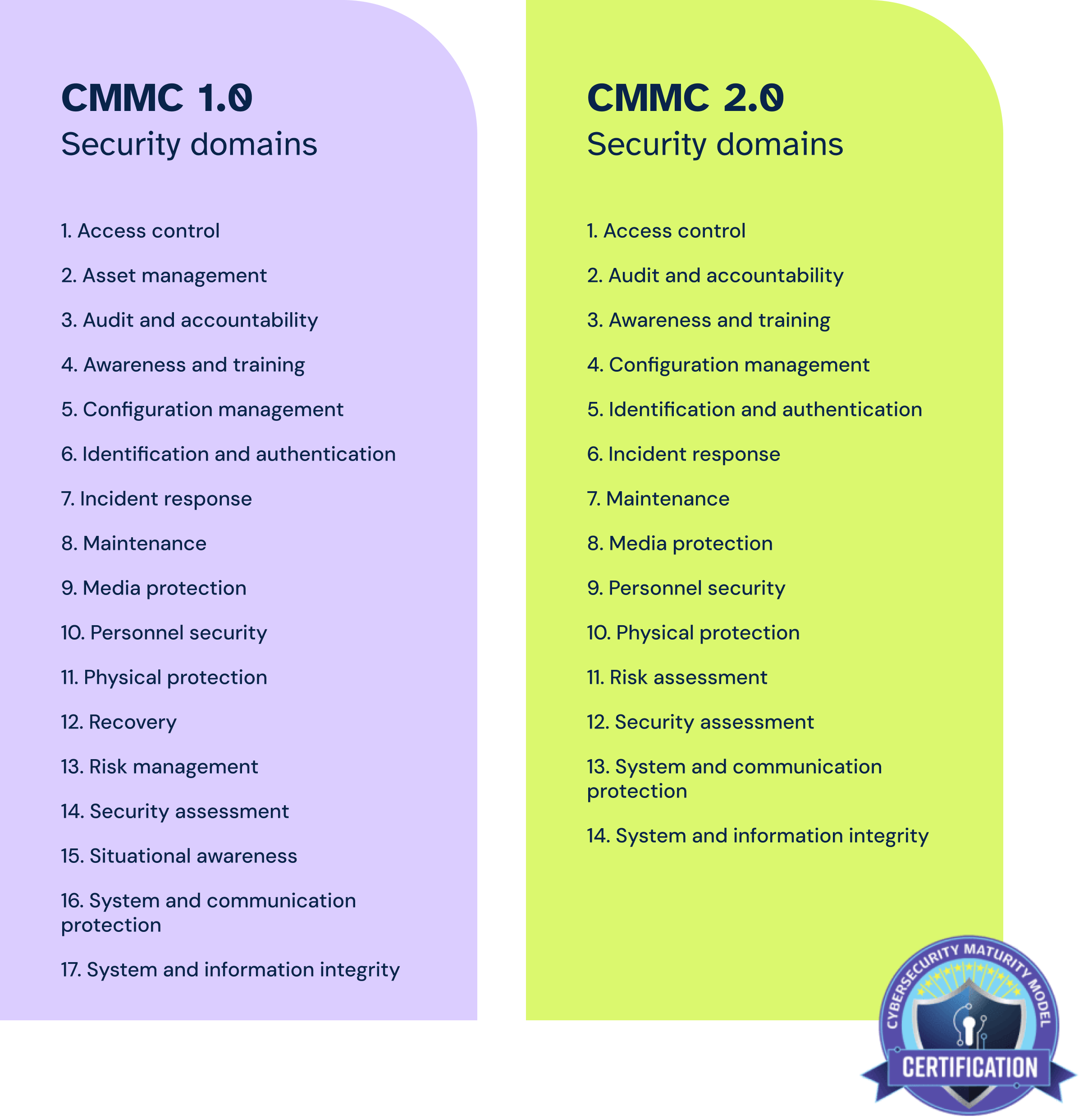 Blog - CMMC 2.0 - 2