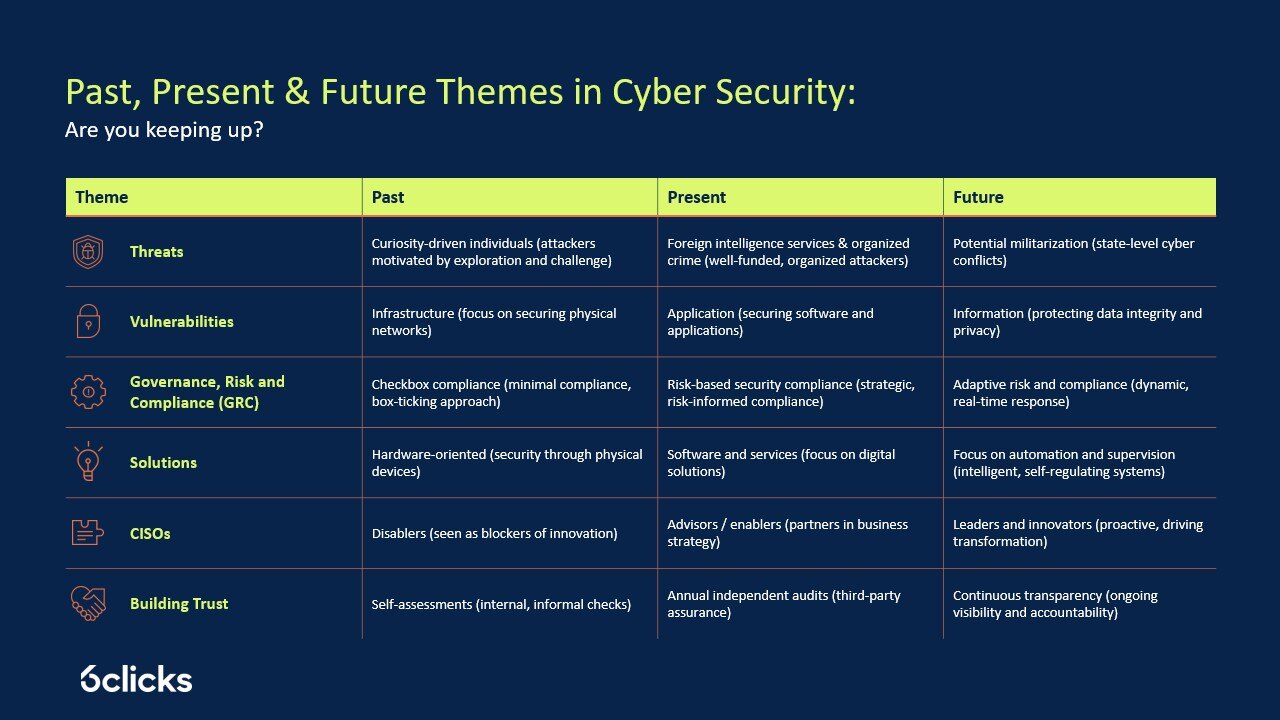 Past, present, and future themes in cybersecurity