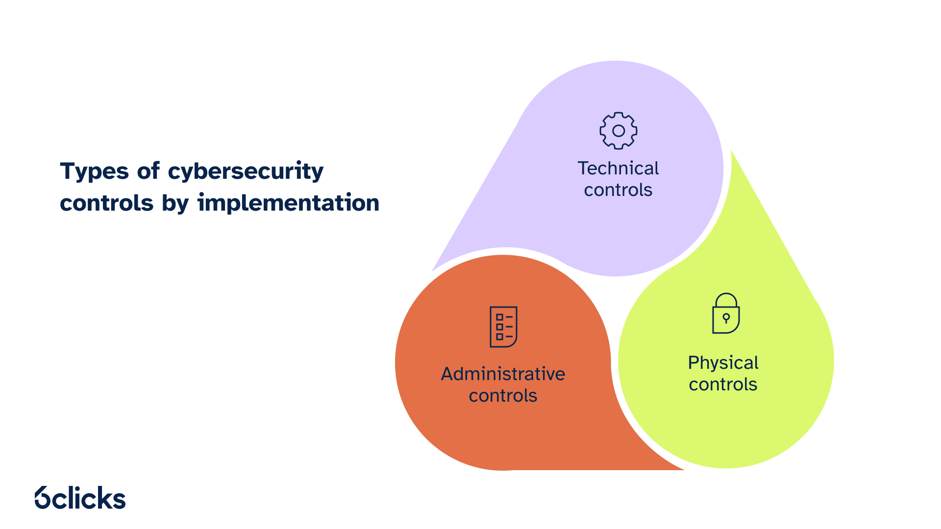 Explaining the essential types of cybersecurity controls by implementation