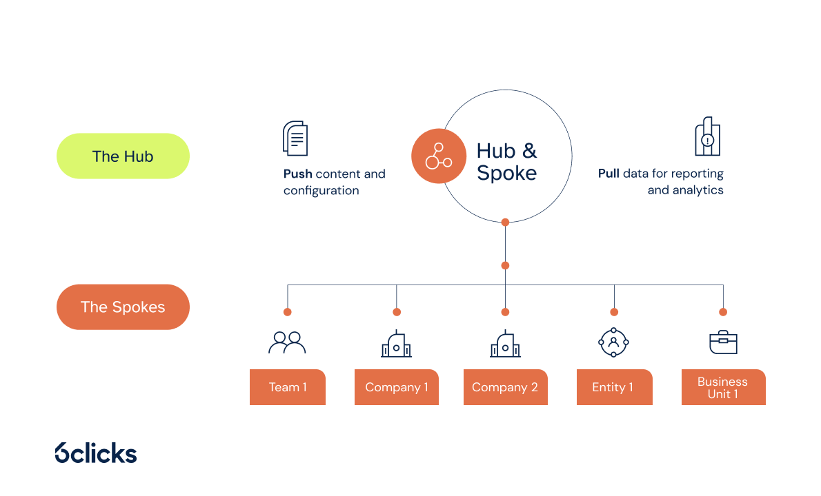 6clicks Hub & Spoke