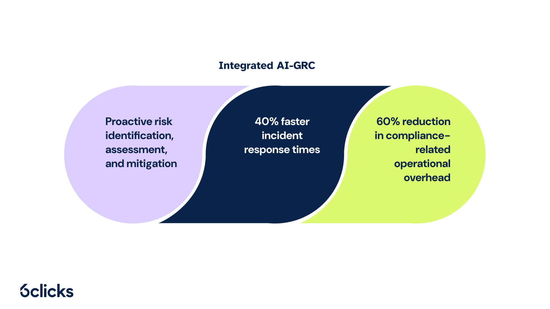 6clicks blog - AI-GRC frameworks