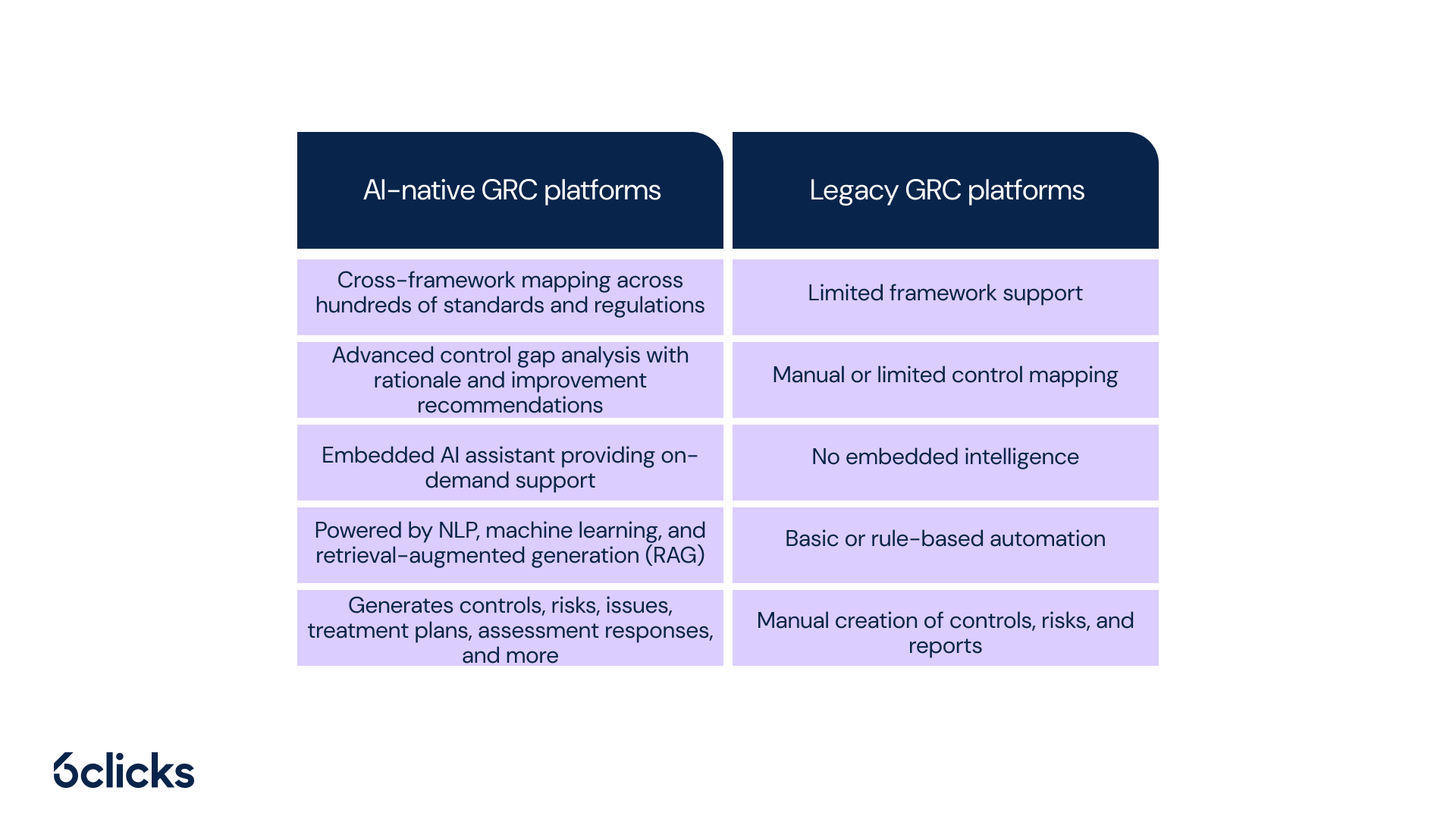 6clicks blog - AI-native vs legacy GRC platforms (1)