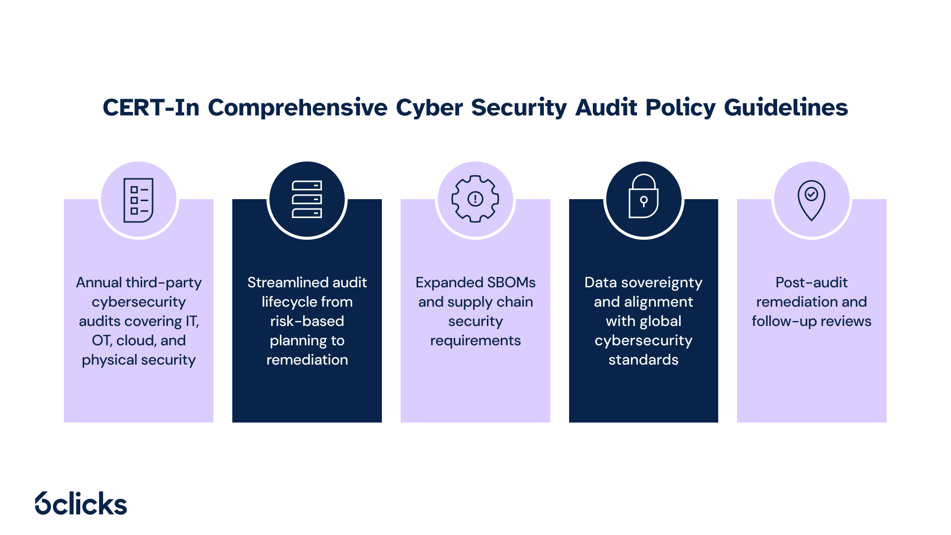 6clicks blog - CERT-In Comprehensive Cyber Security Audit Policy Guidelines