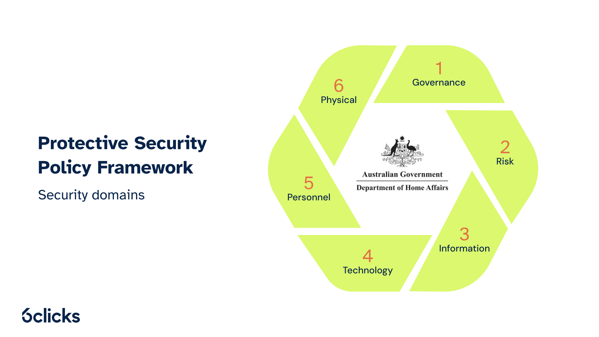 6clicks blog - PSPF security domains