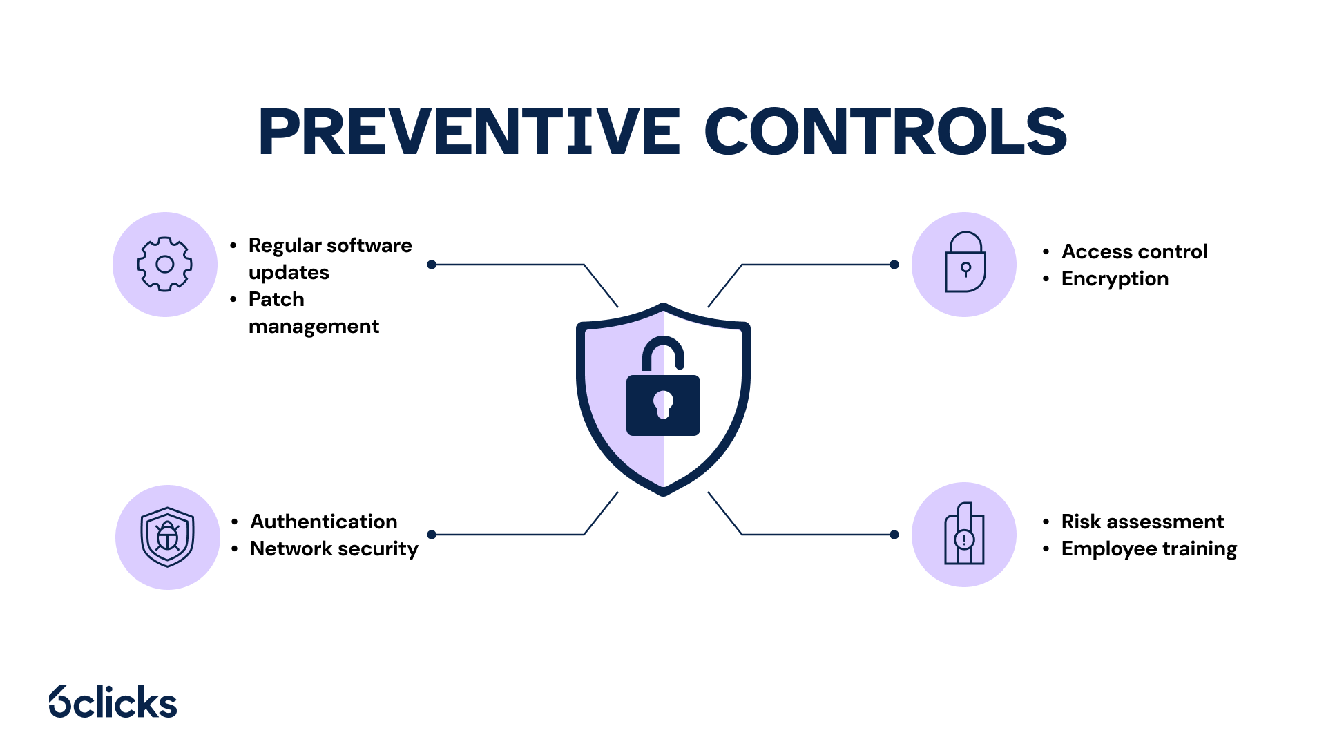Preventive controls in cybersecurity: Proactive strategies
