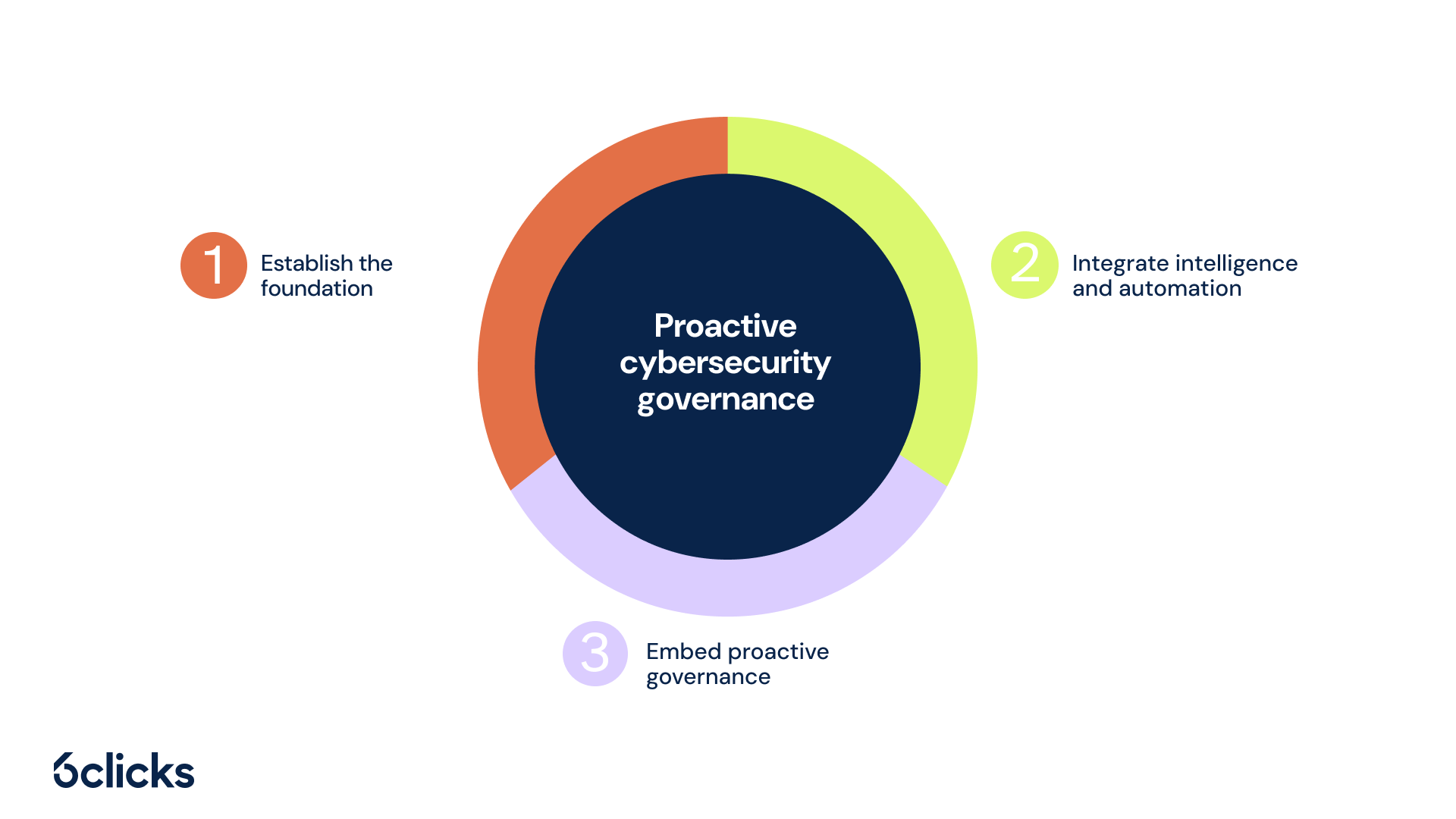 6clicks blog - Proactive cybersecurity governance