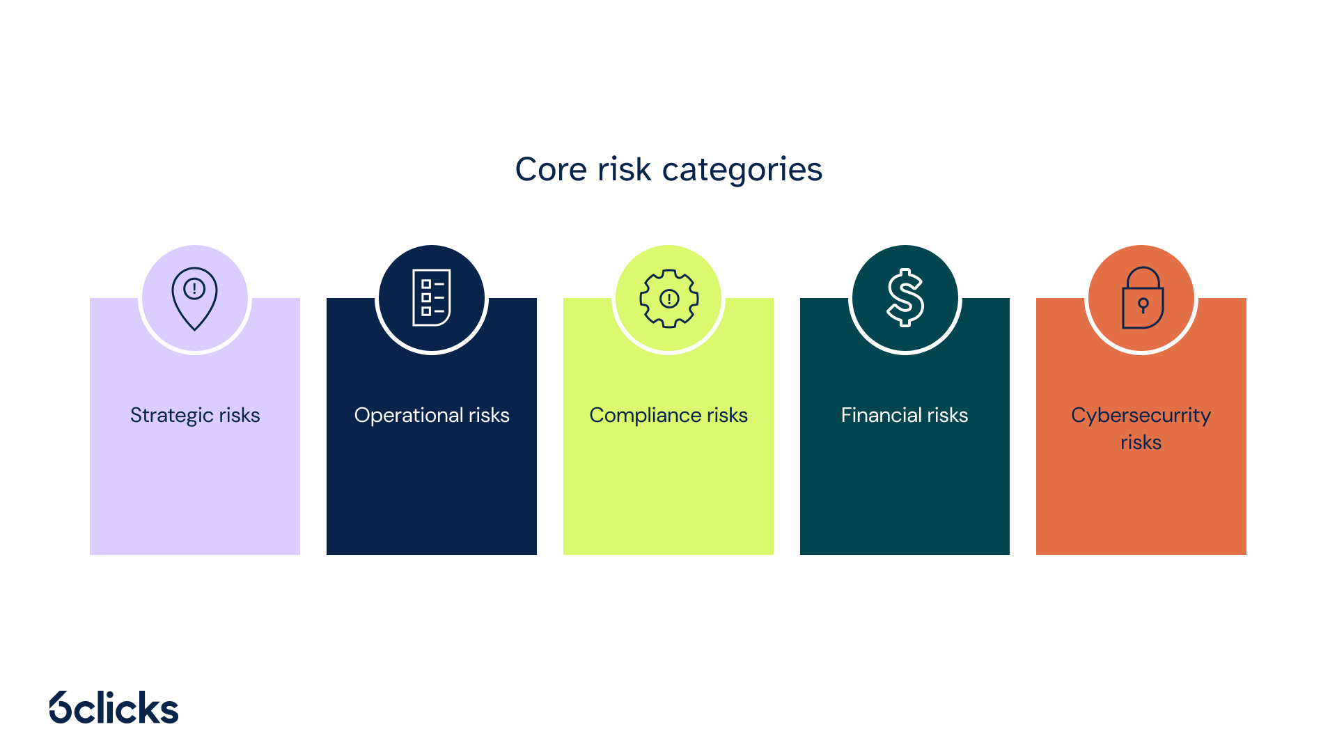 6clicks blog - Risk identification common types of risks