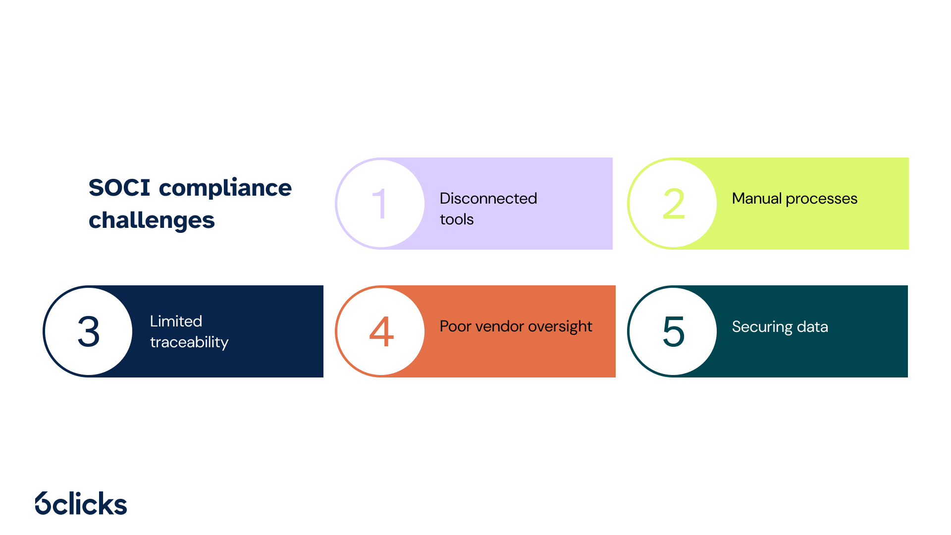 6clicks blog - SOCI compliance challenges