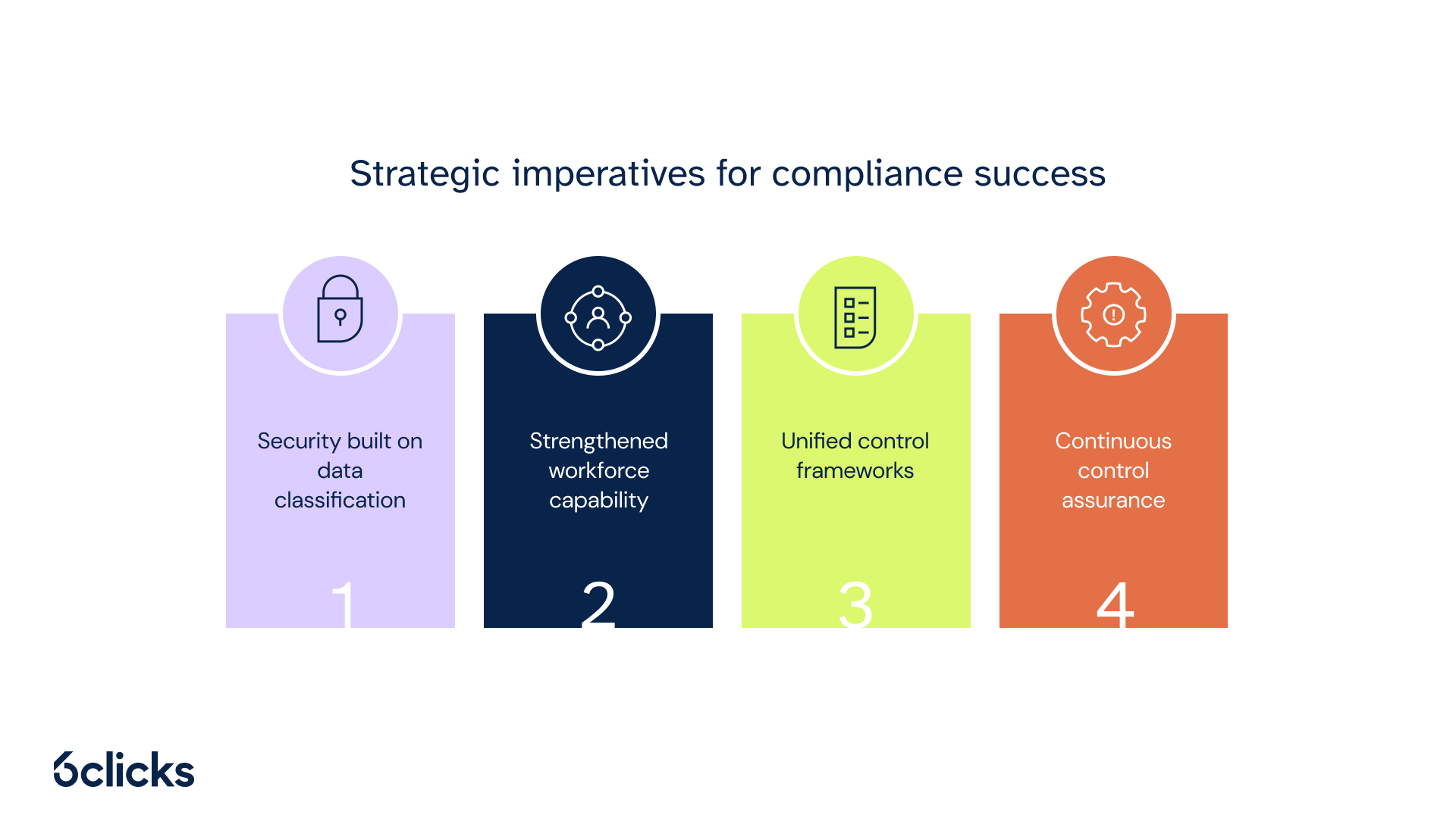 6clicks blog - Strategic imperatives for compliance success