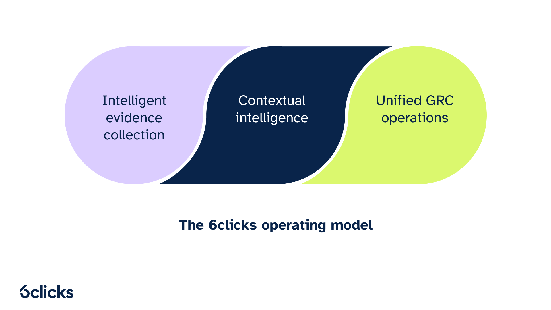 6clicks blog - The 6clicks operating model