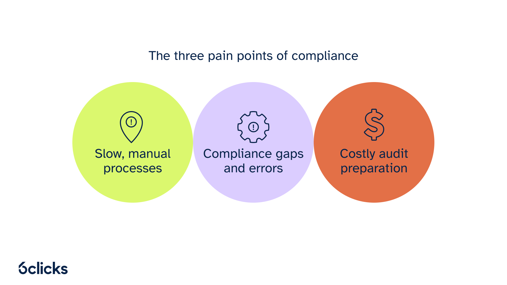 6clicks blog - The three pain points of compliance