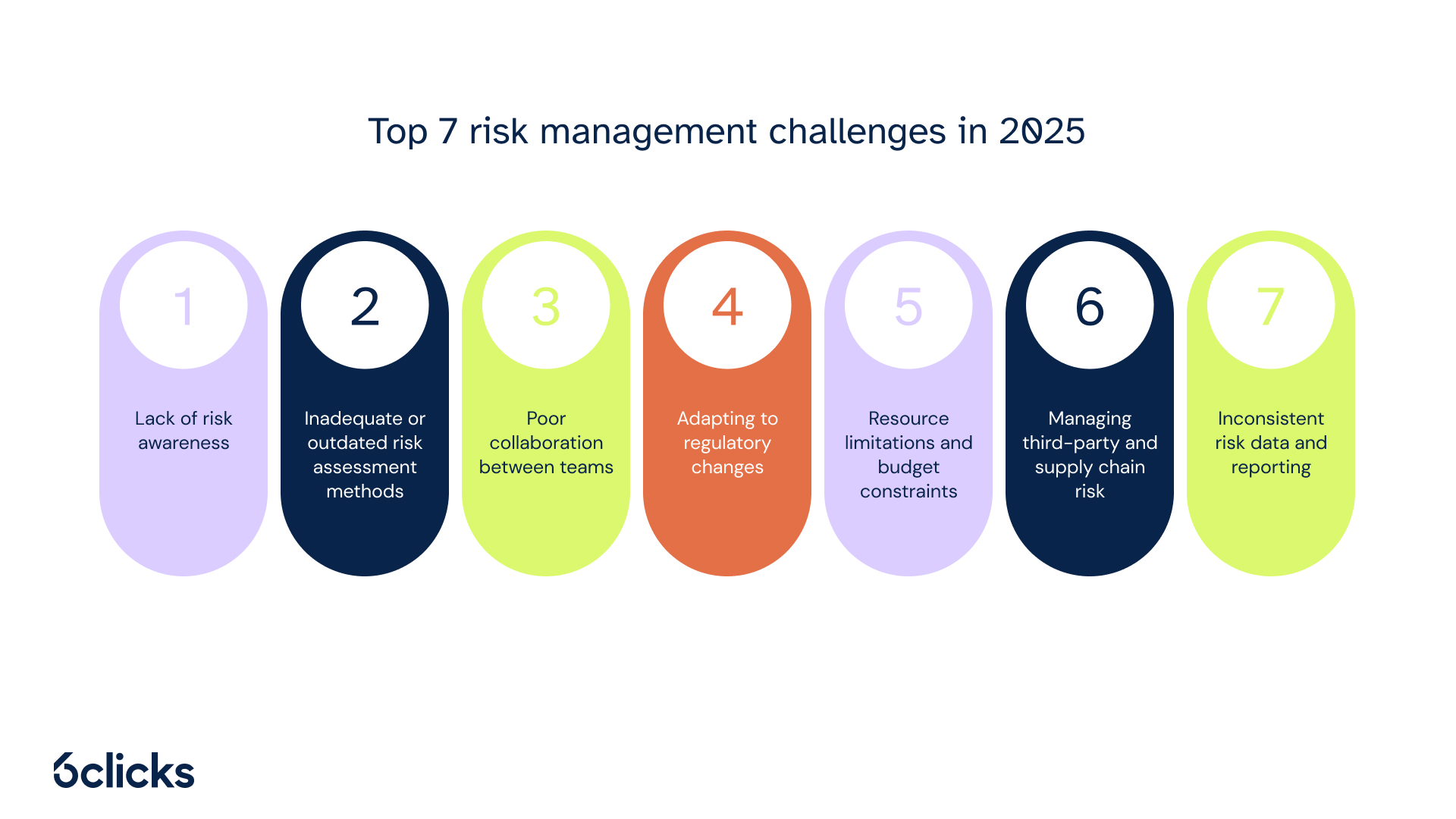 6clicks blog - Top 7 risk management challenges in 2025