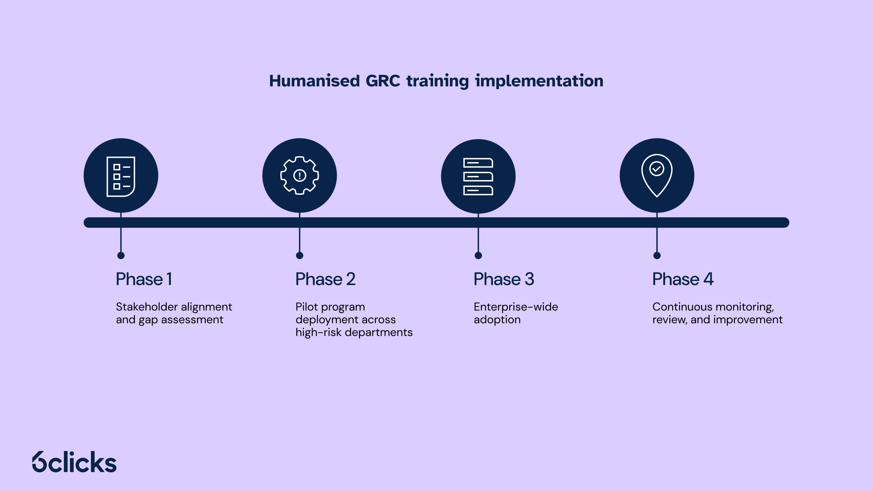 6clicks blog - humanised GRC training implementation