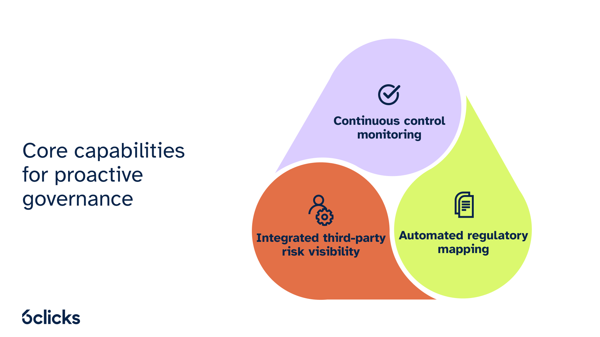 6clicks blog_ Core governance capabilities