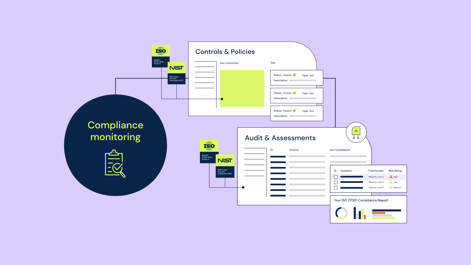 Compliance monitoring