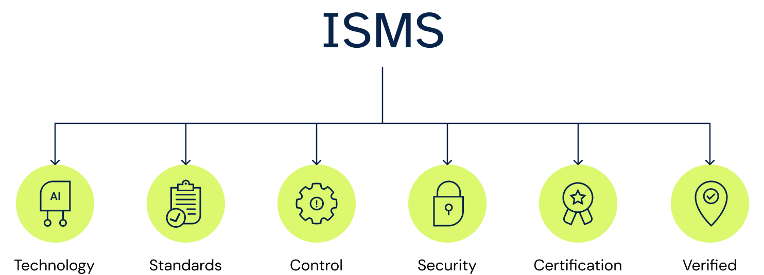 ISMS