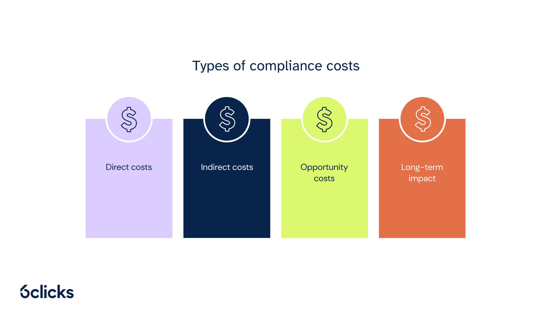Types of compliance costs