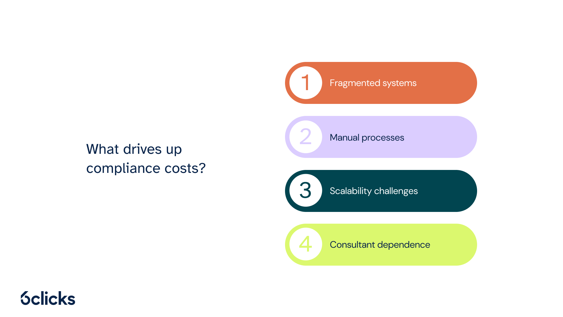 What drives up compliance costs_
