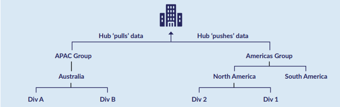 6clicks Hub and Spoke