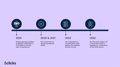  6clicks is the first company certified to ISO/IEC 27001:2022  