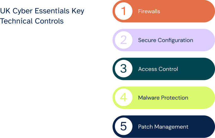 UK Cyber Essentials: A 6clicks guide