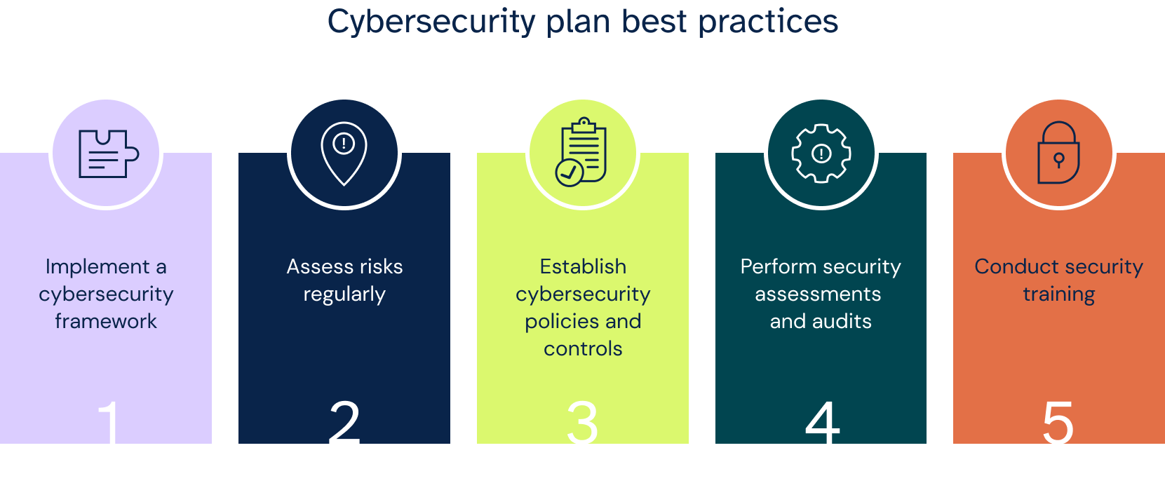 Establishing a cybersecurity strategy