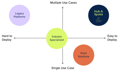 Hub & Spoke differentiation 