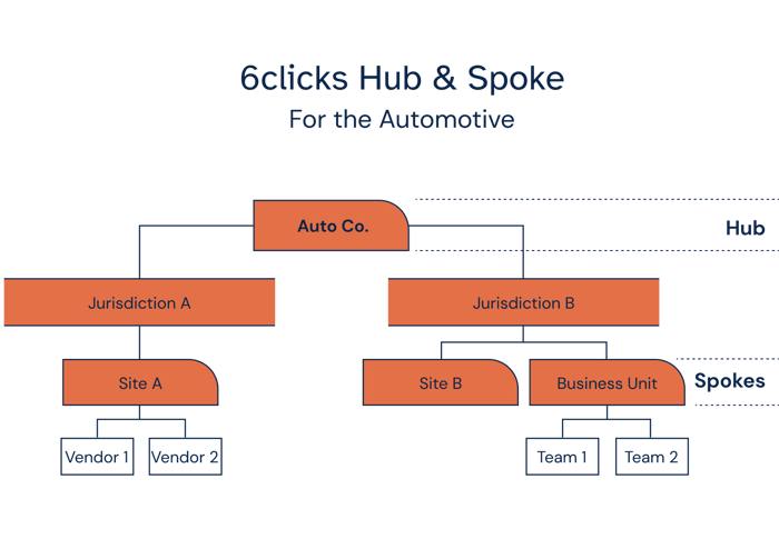 6clicks Hub & Spoke for the automotive industry