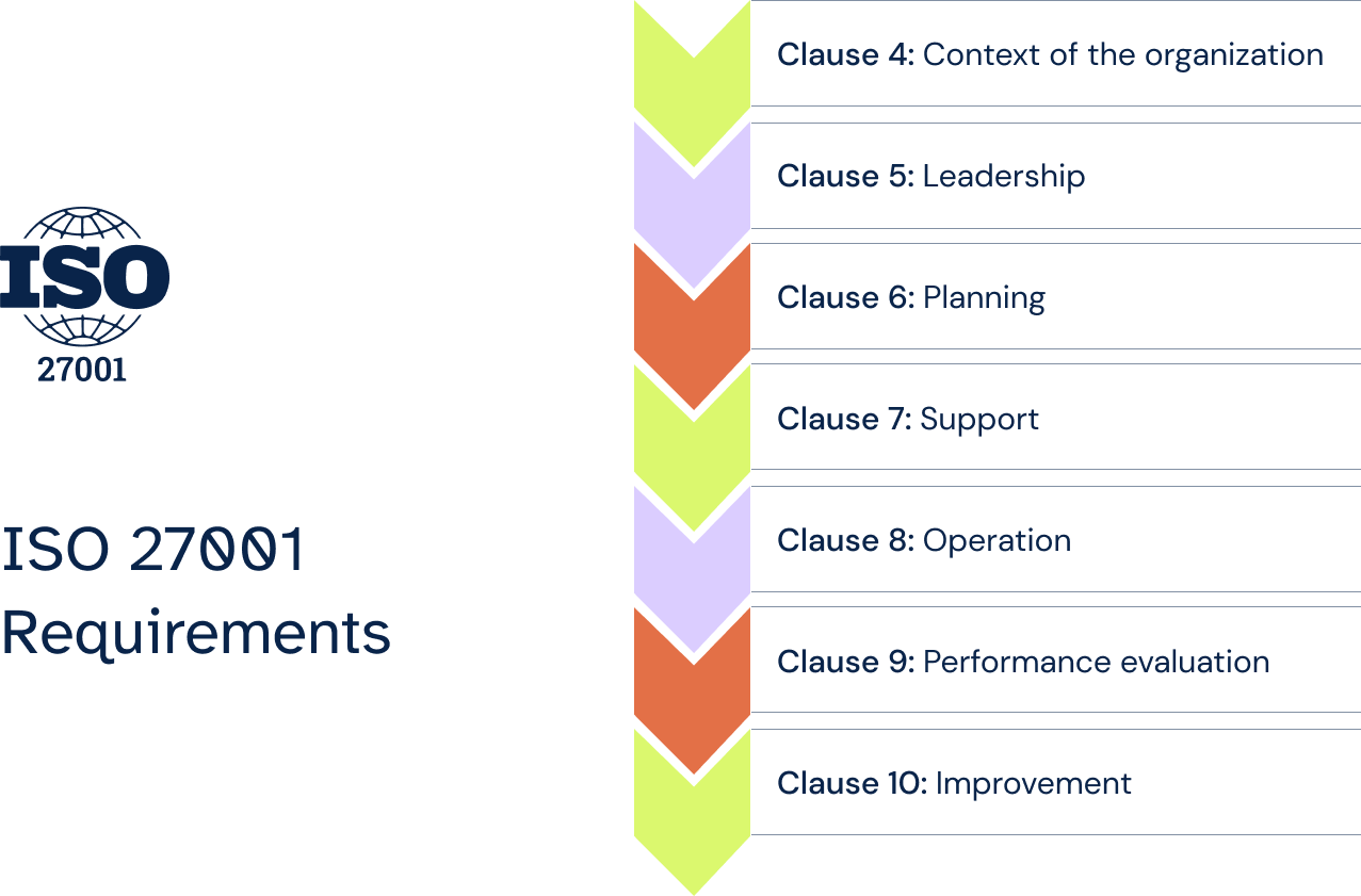 ISO 27001 Requirements and structure