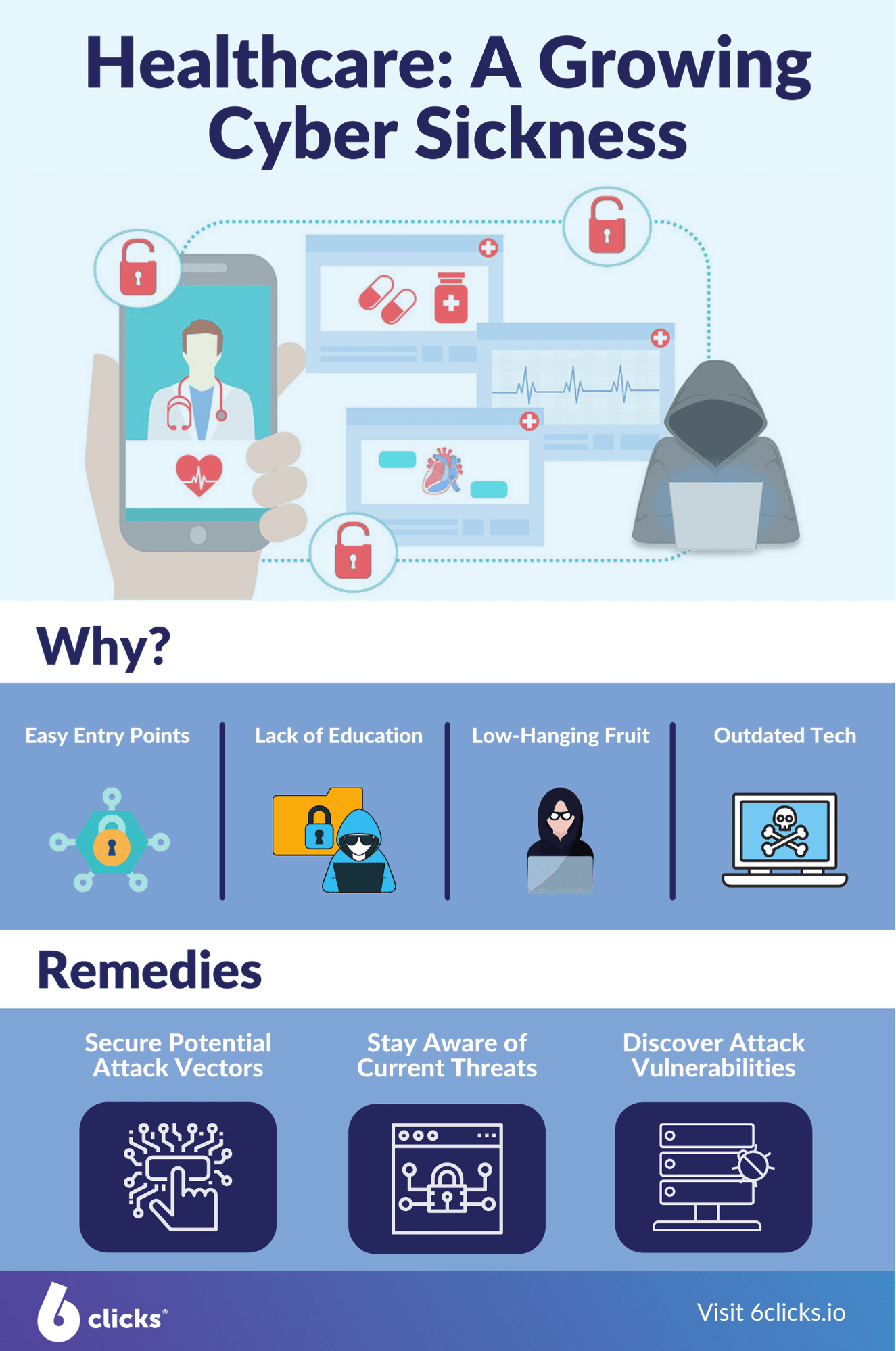 Healthcare Sector Infographic - 6clicks