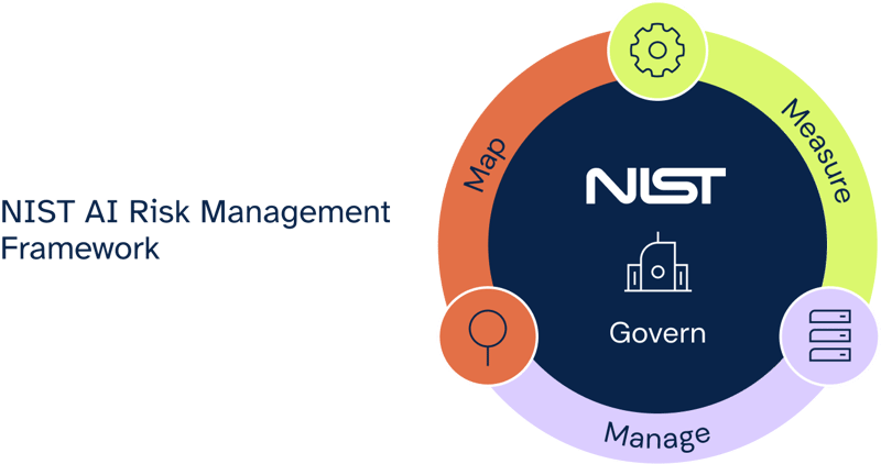 Featured image: Responsible AI: Diving into the NIST AI Risk Management Framework