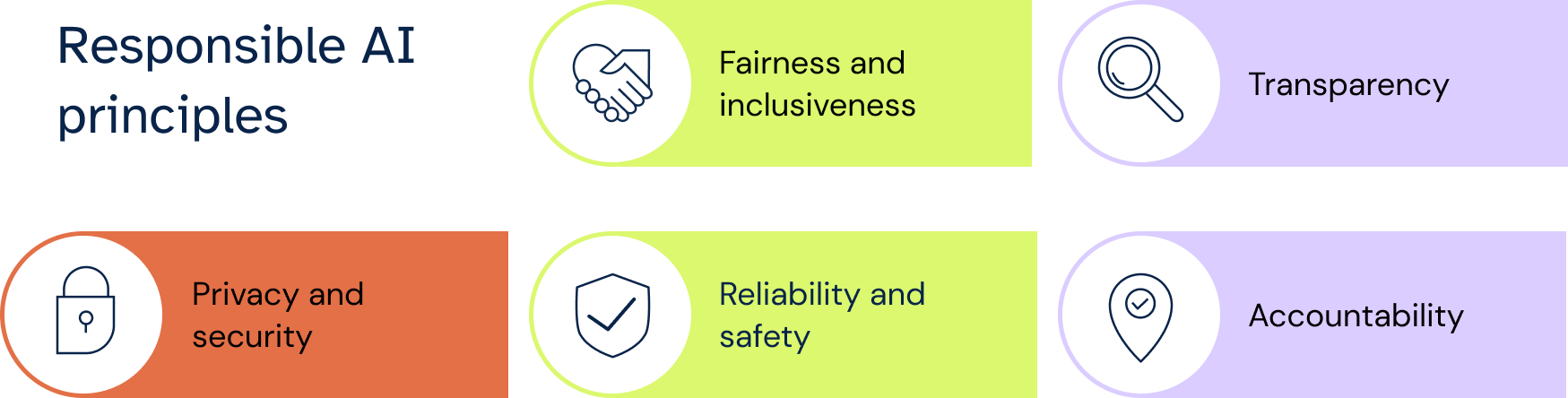 Responsible AI principles