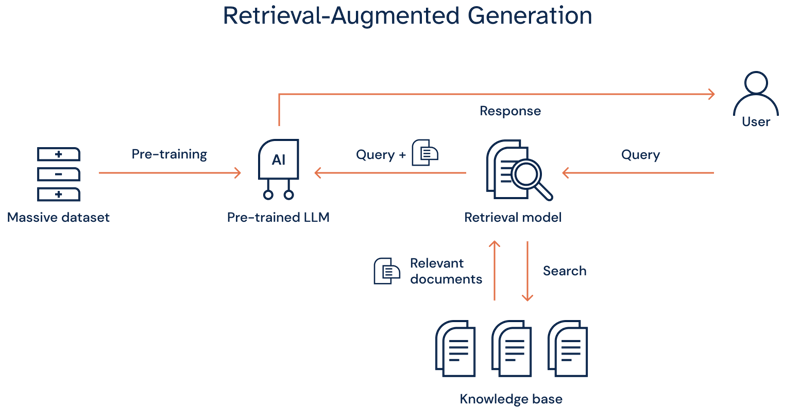 Featured image: Understanding RAG: Retrieval-Augmented Generation Explained