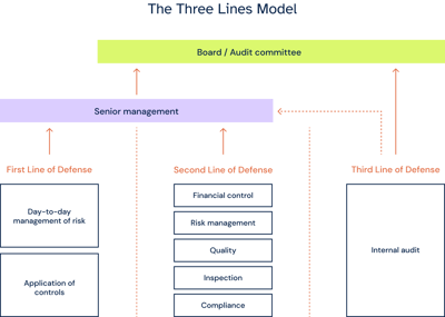  The Three Lines and how 6clicks can help  