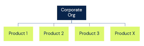 Hub & Spoke configuration by product line