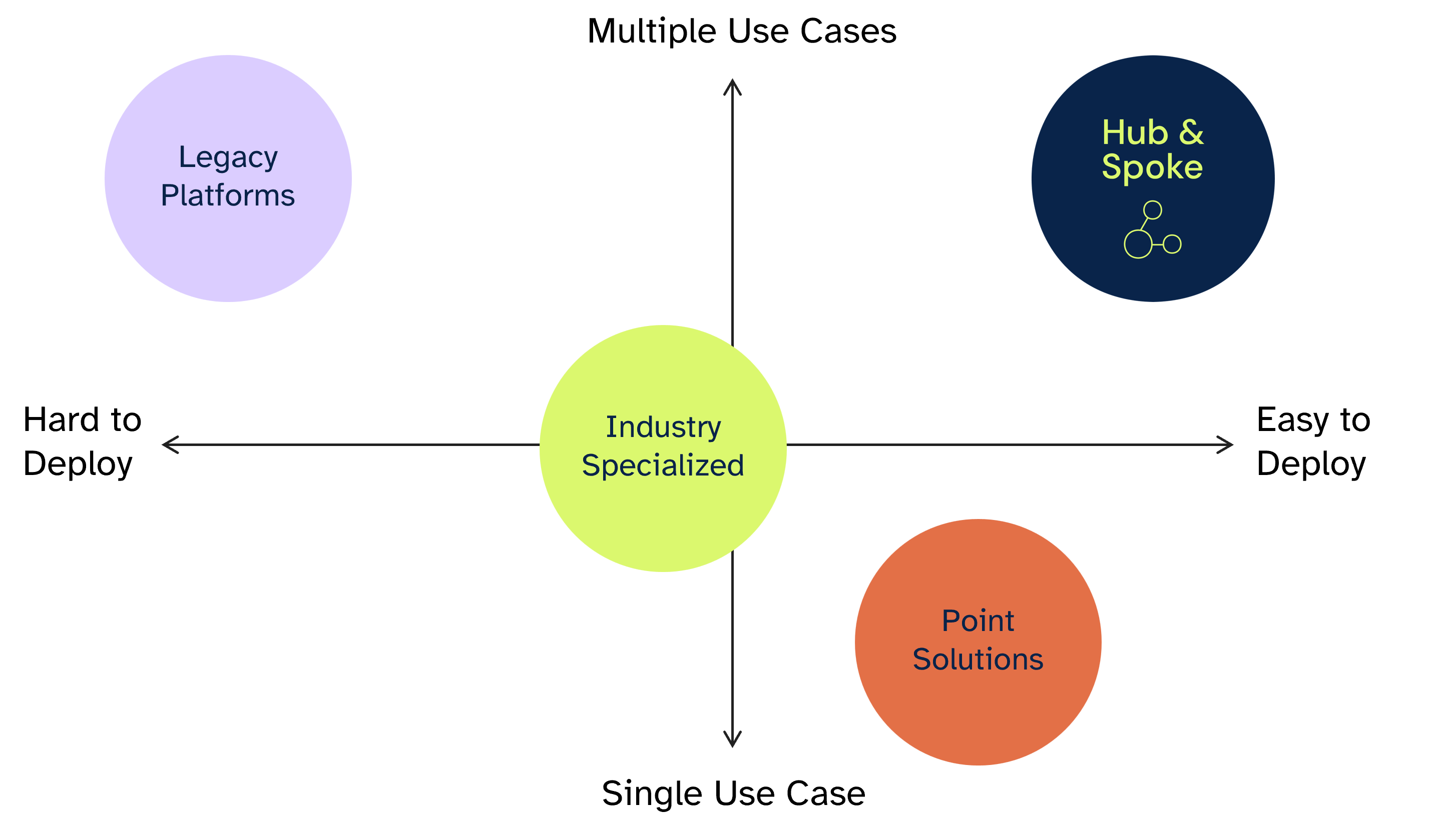 Hub & Spoke differentiation