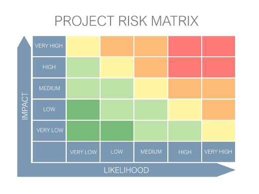 Project risk management register and matrix
