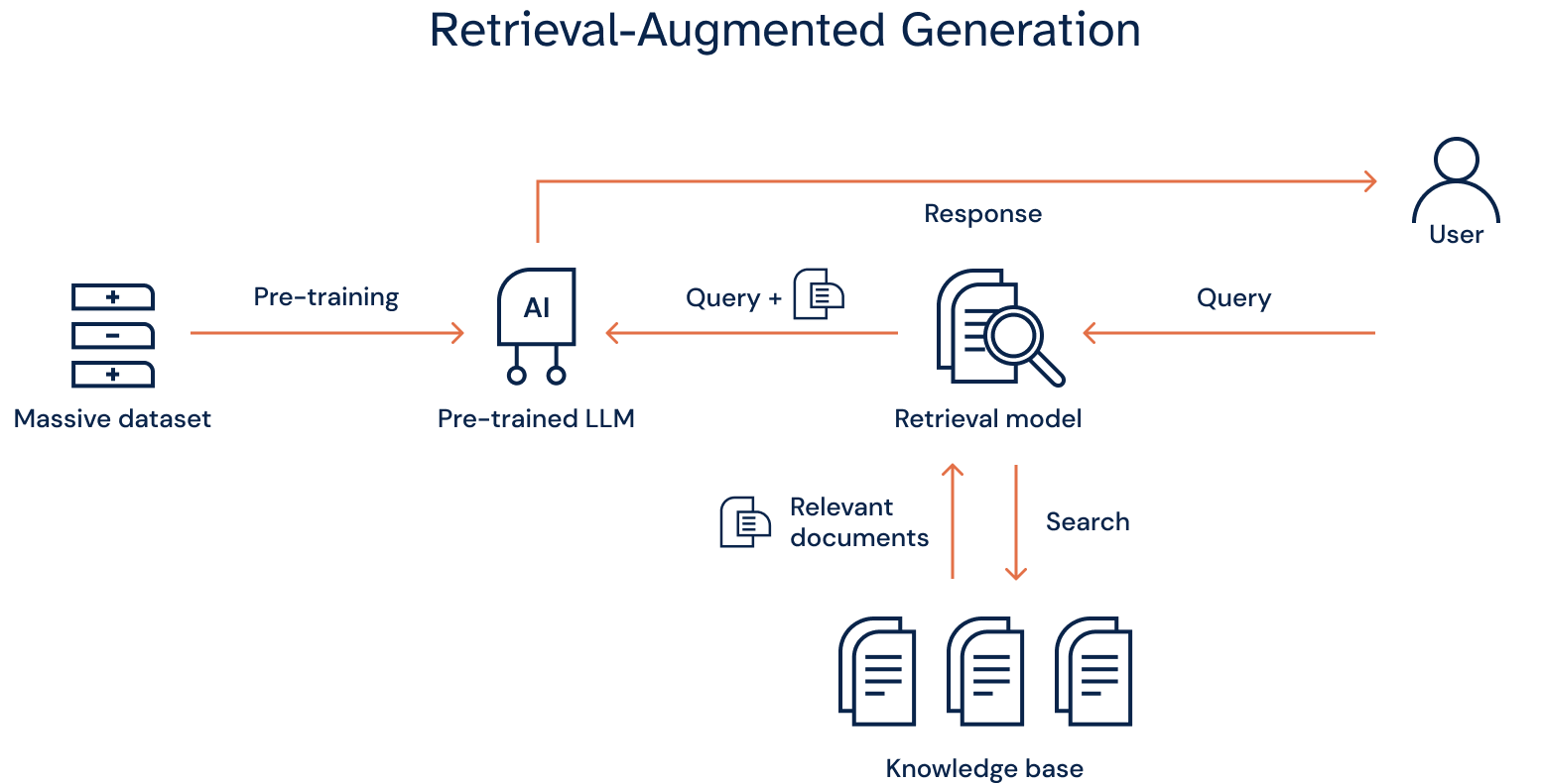 Understanding RAG: Retrieval-Augmented Generation Explained