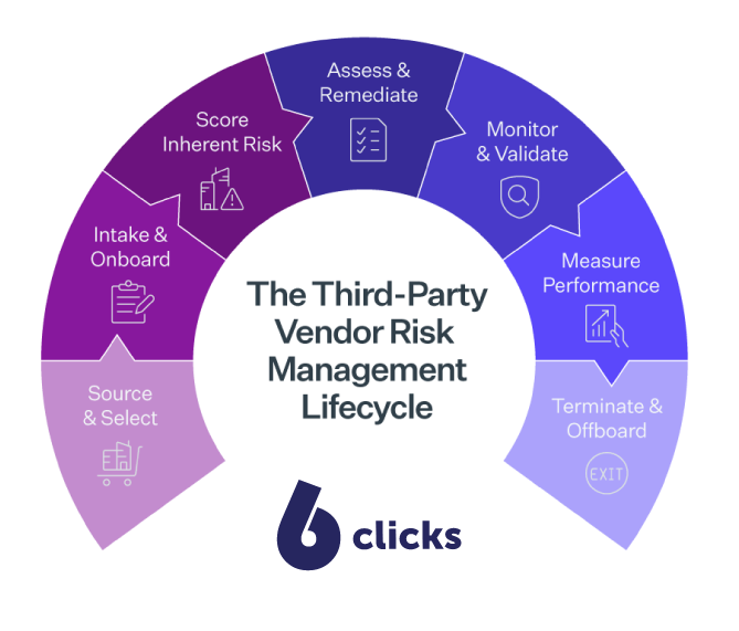 Third party risk management