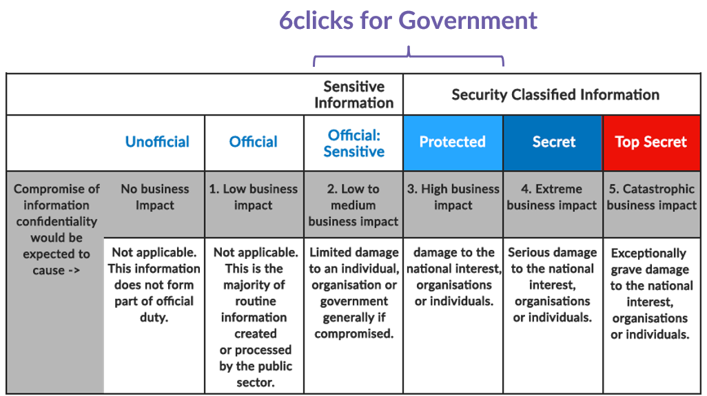 Australian government ISM